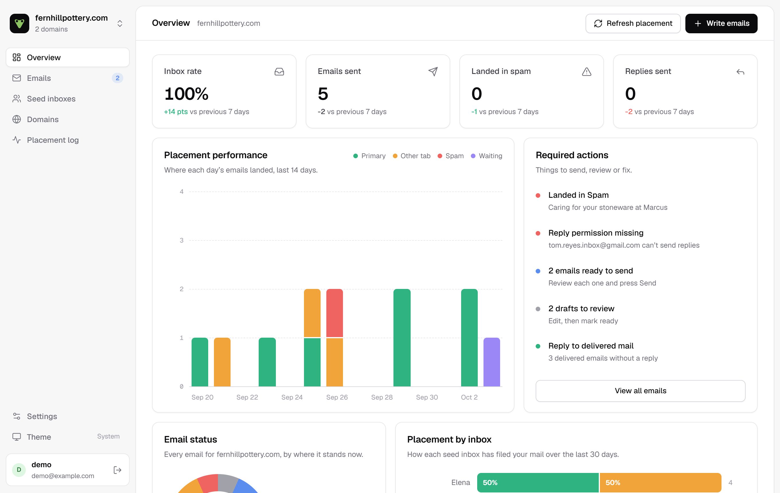 Mail Mantis overview: inbox rate, a per-inbox placement grid, items needing attention and recent activity